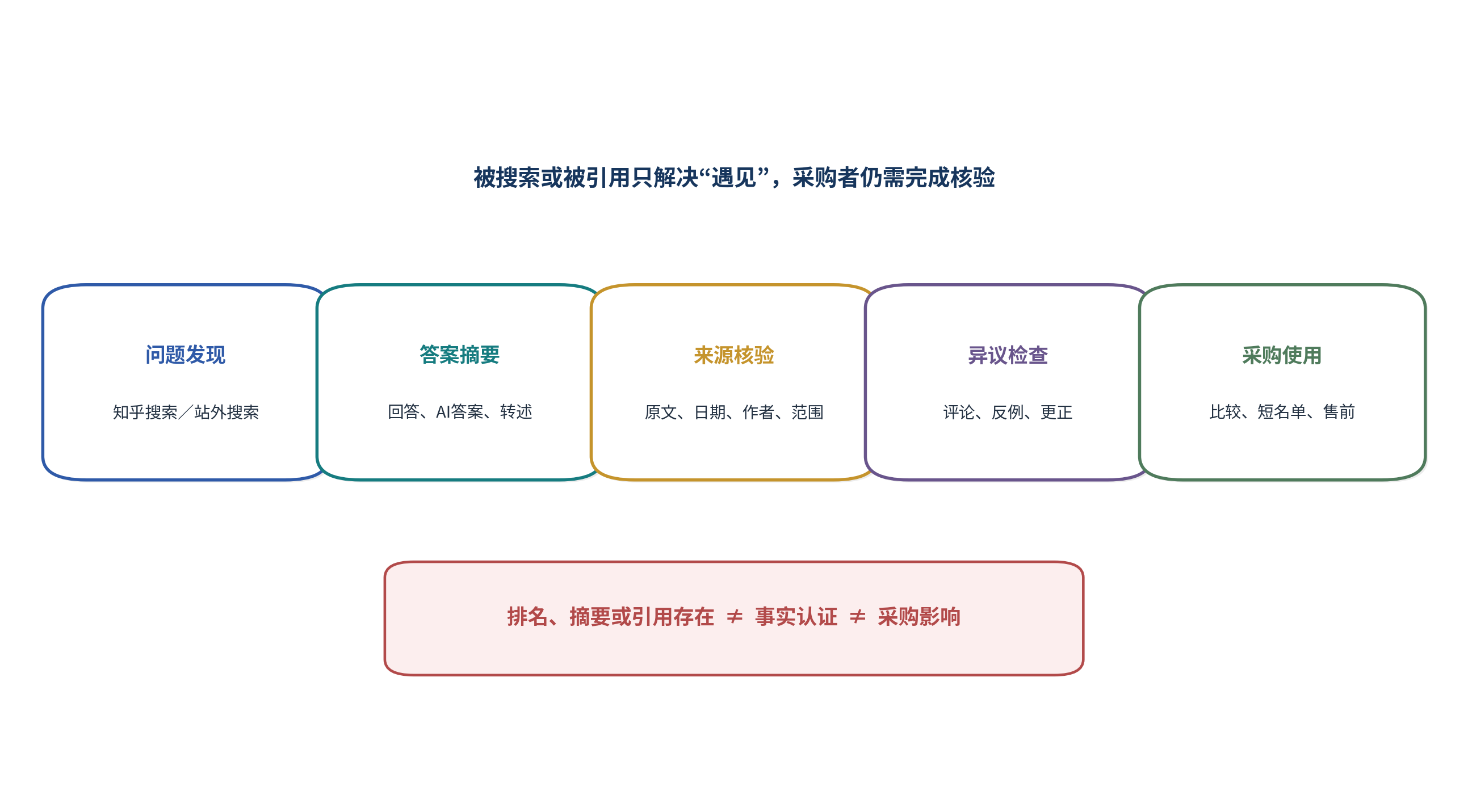 图10｜搜索和AI回答扩大可发现性，采购判断仍要回到可核验来源