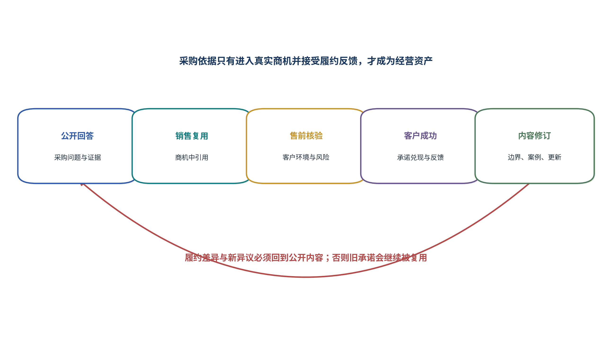图11｜公开回答、销售复用和客户反馈应形成同一条证据链