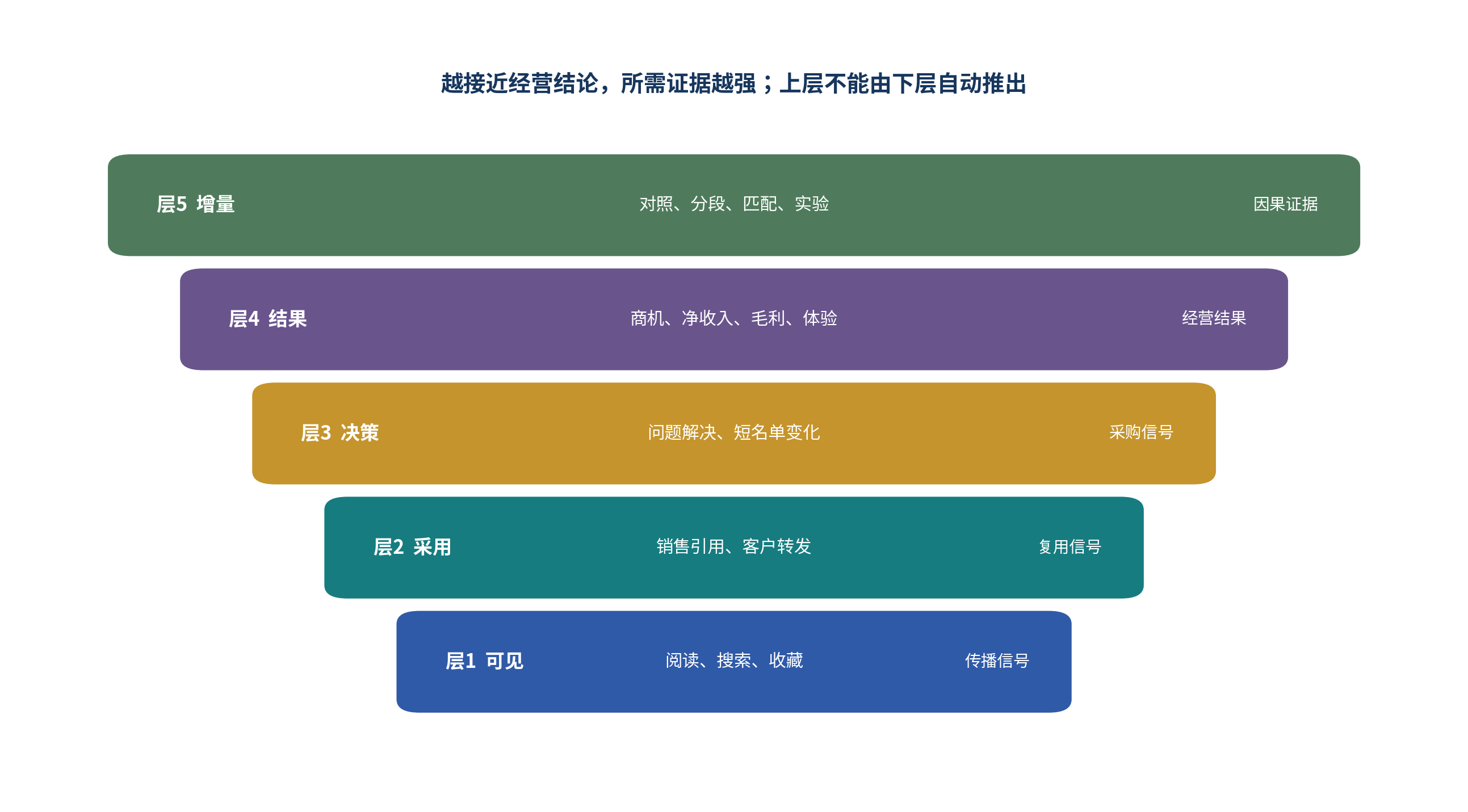 图12｜阅读和互动位于证据底层，短名单、商机与因果增量需要另行证明