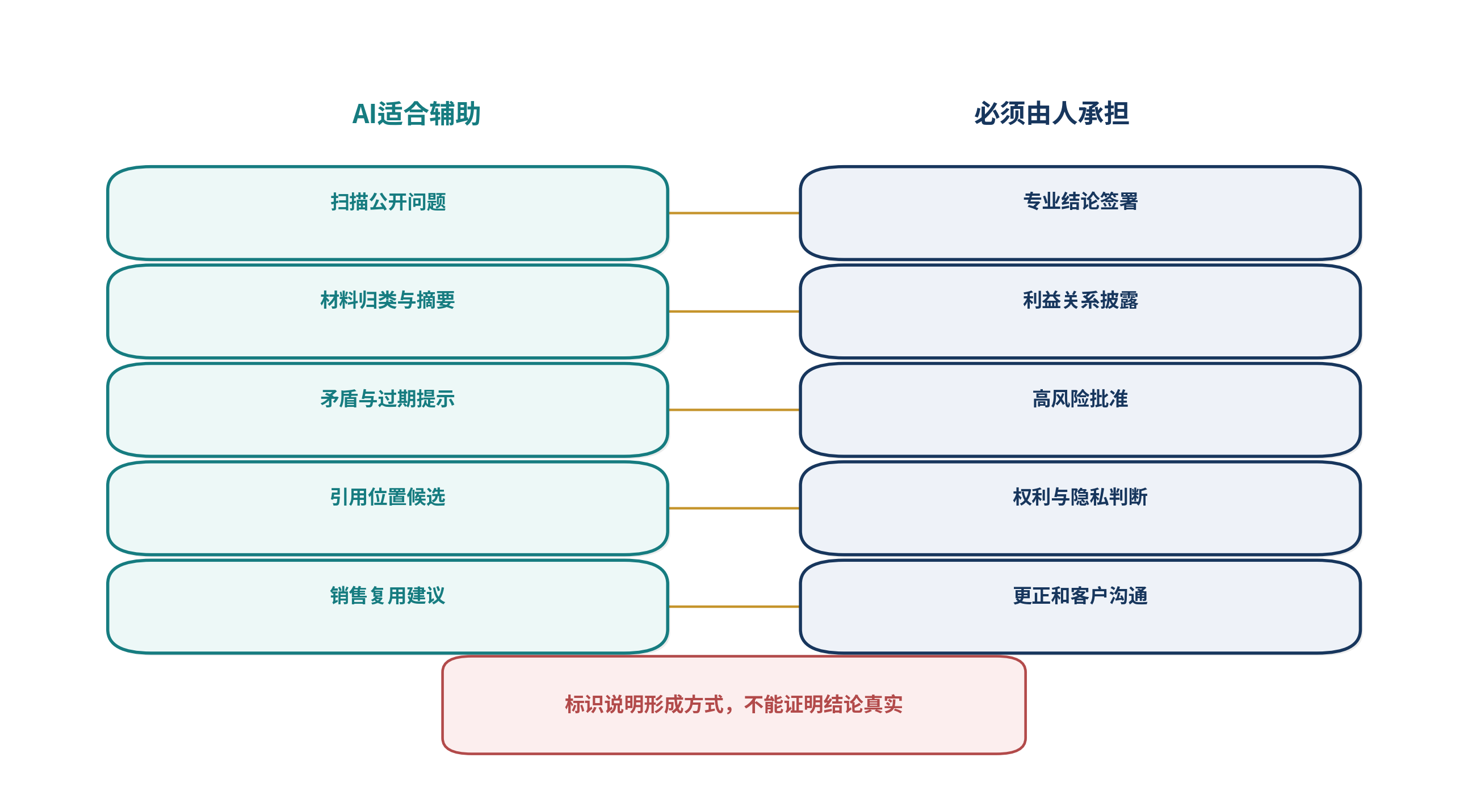 图13｜AI适合整理与提示，高风险结论必须由具名人员批准