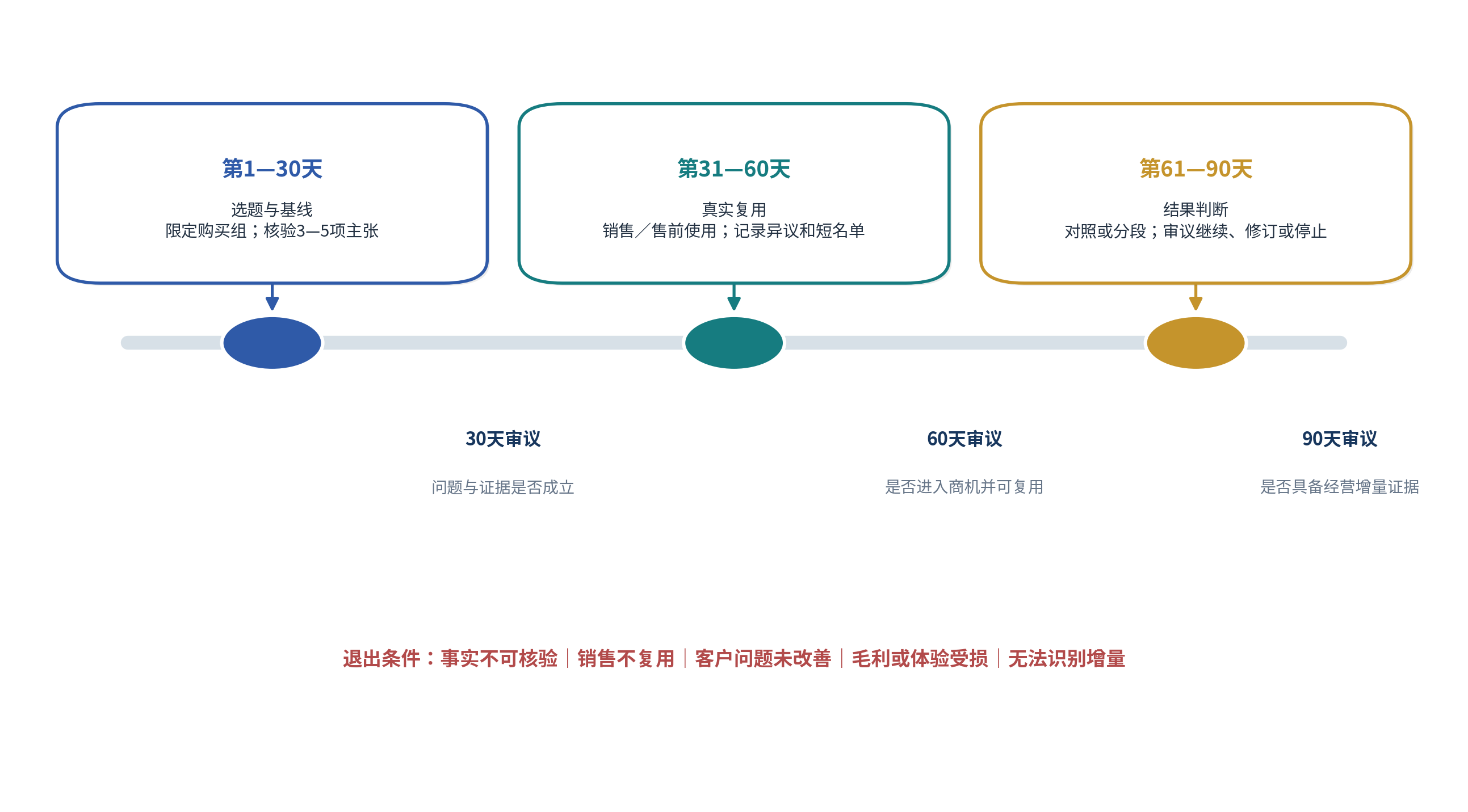 图14｜九十天试点先验证事实与复用，再决定是否放量